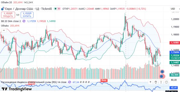 ������ EURUSD
