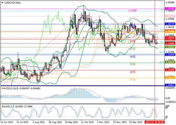   USD/CAD 25 