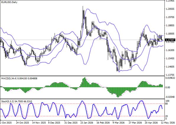 ������ ��: ������ ����/������ (EURUSD), ������� ���������