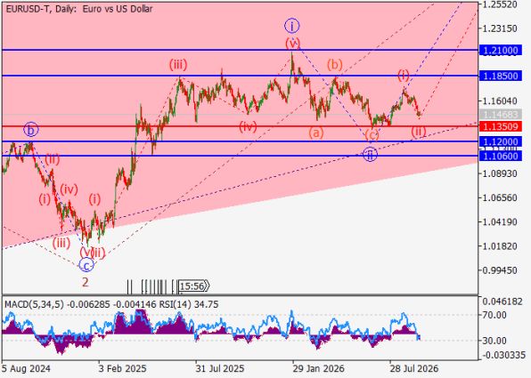 ������ EUR/USD, ������� ��������� (D1)