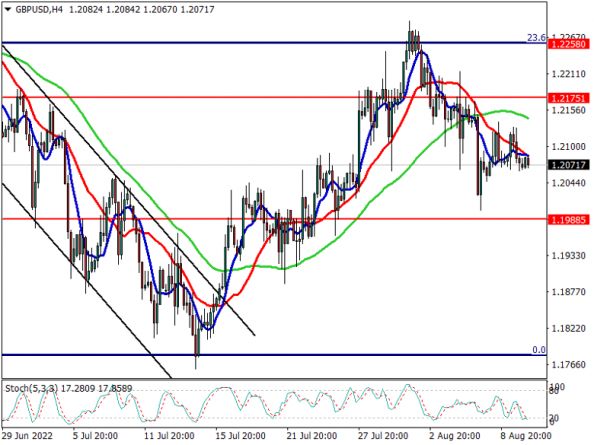 GBPUSD   10.08.2022