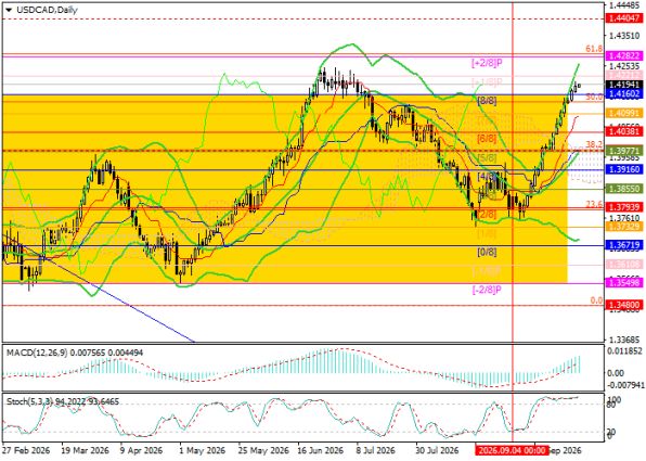 ������ USDCAD, ������� ��������� (D1)