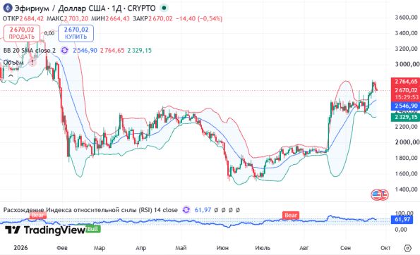 ������ ETHUSD, ������� ��������� (D1)