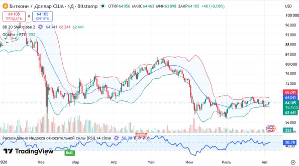 ������ BTCUSD, ������� ��������� (D1)