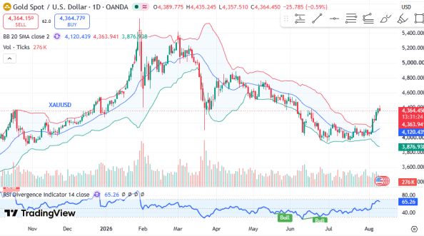 ������ XAUUSD, ������� ��������� (D1)
