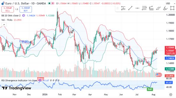 ������ EURUSD, ������� ��������� (D1)