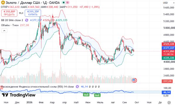 ������ XAUUSD, ������� ��������� (D1)