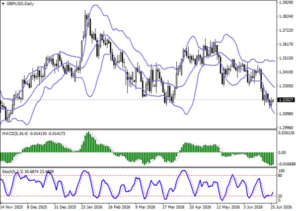 ������ GBP/USD, ������� ��������� (D1)