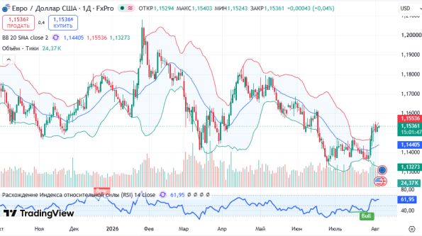 ������ EURUSD, ������� ��������� (D1)