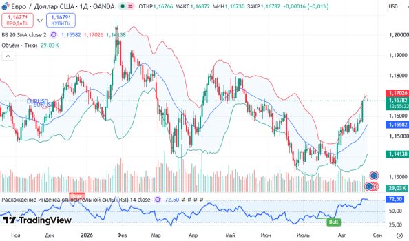 ������ EURUSD, ������� ��������� (D1)