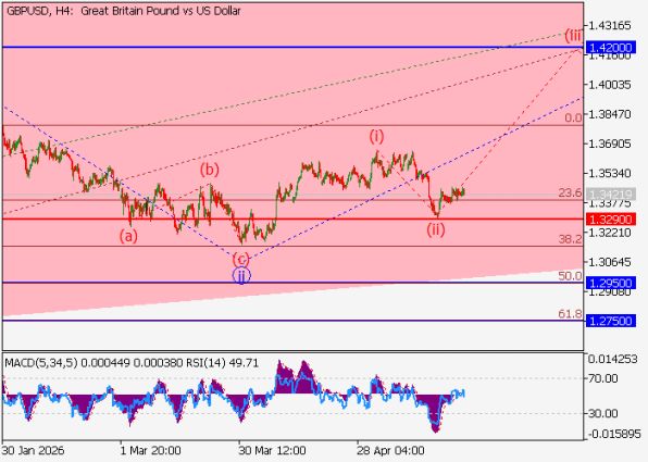 График GBPUSD, 4-часовой таймфрейм (H4)