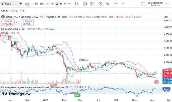 График ETHUSD, дневной таймфрейм (D1)