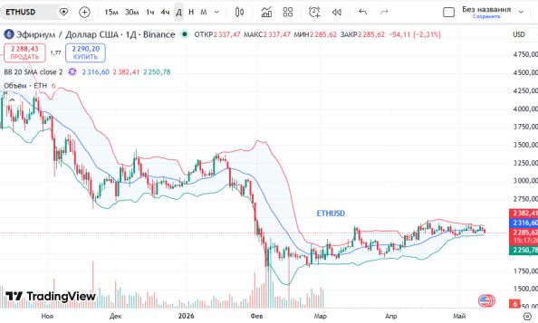 ������ ��: ������ �������� (ETHUSD) 12 ���