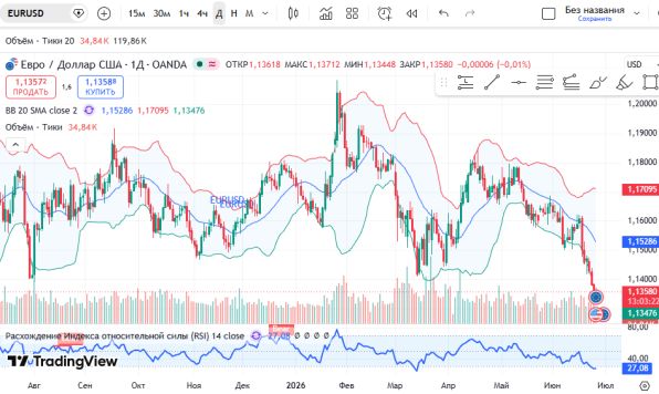 ������ EURUSD, ������� ��������� (D1)