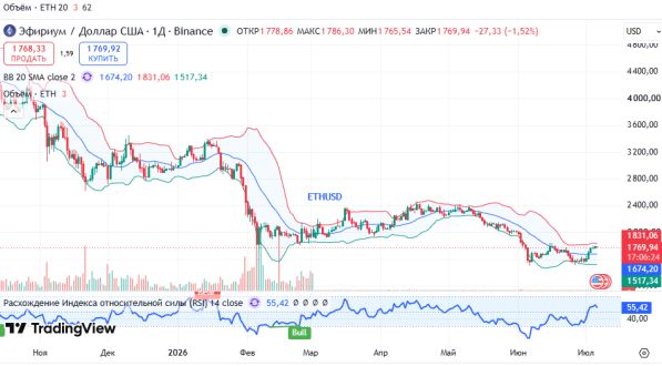 ������ ETHUSD, ������� ��������� (D1)