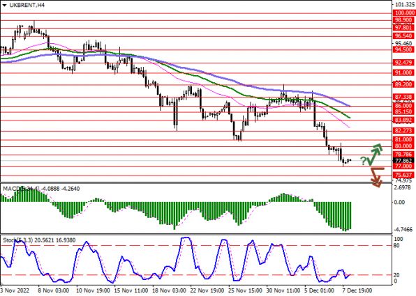  Brent Crude Oil