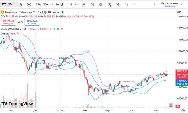 ������ ��: ������ �������� (BTCUSD)