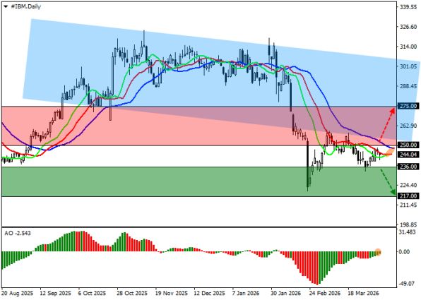 ������ ����� IBM: