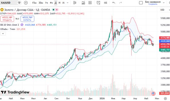 особые ру: График золота (XAUUSD) на сегодня: анализ XAUUSD