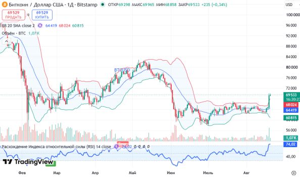 ������ BTCUSD, ������� ��������� (D1)