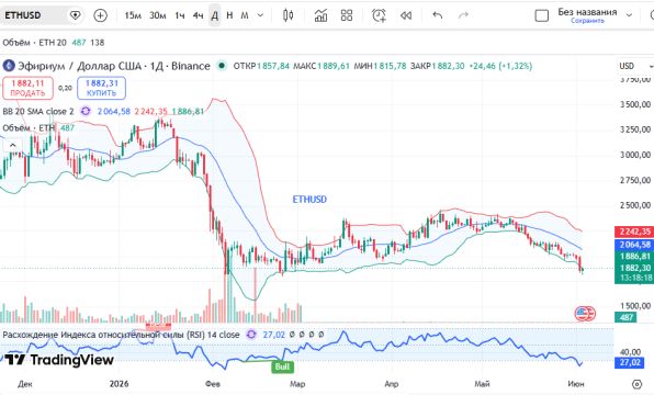 График Эфириум (ETHUSD), дневной таймфрейм (D1)