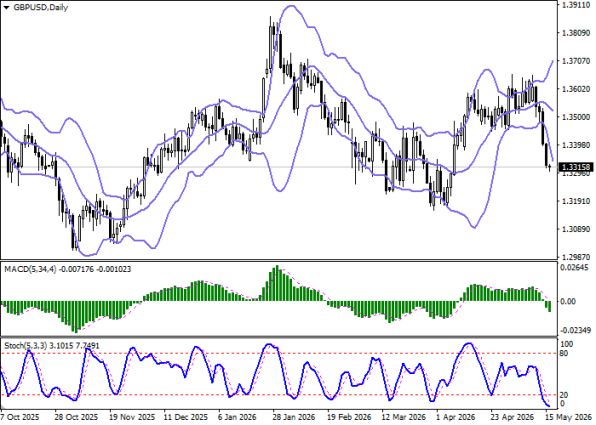 ������ GBPUSD, ������� ���������