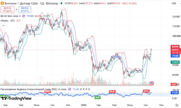 ������ BTCUSD, ������� ��������� (D1)