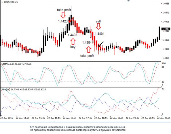 График стратегии Heiken Ashi ADX Stochastic условия входа
