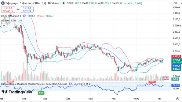 ������ ETHUSD, ������� ��������� (D1)