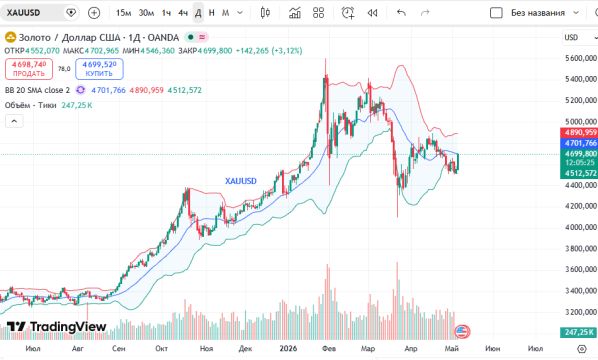 ������ ��: ������ ������ (XAUUSD)