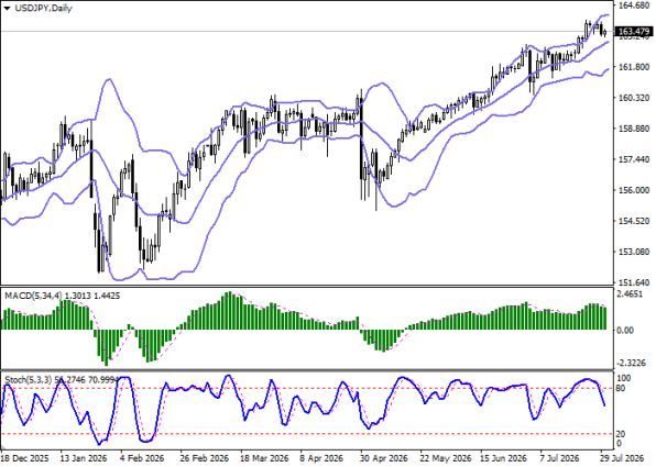 ������ USDJPY, ������� ��������� (D1)