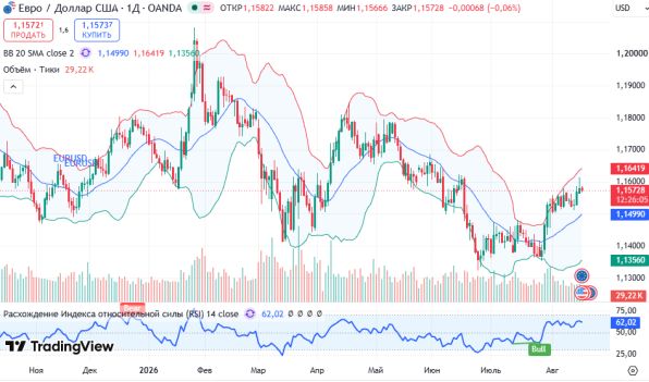 ������ EURUSD, ������� ��������� (D1)