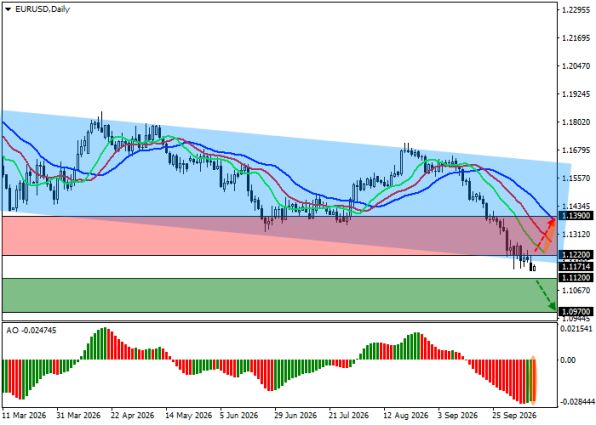 ������ EURUSD ������� ��������� D1 � 13.10.2026
