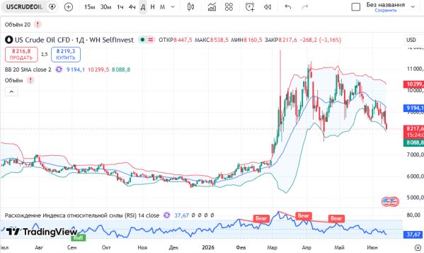 График USCrude (нефть), дневной таймфрейм (D1)