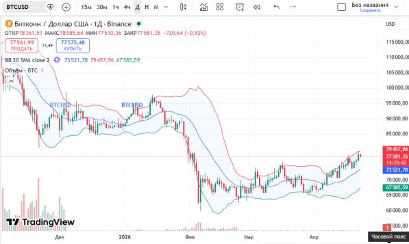 ������ ��: ������ ������� ������� BTCUSD 23 ������