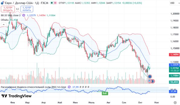 ������ EURUSD ������� ��������� D1 � 20.10.2026