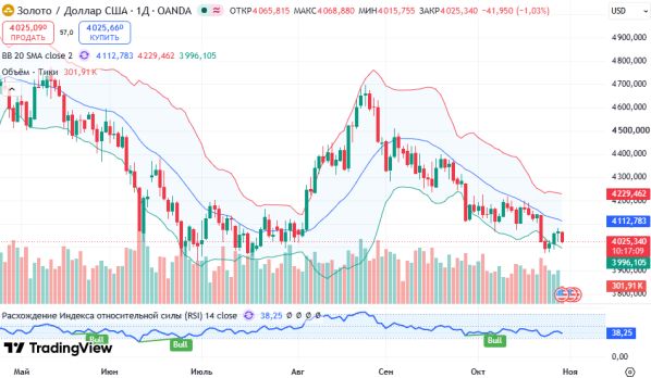 ������ XAUUSD, ������� ��������� (D1)