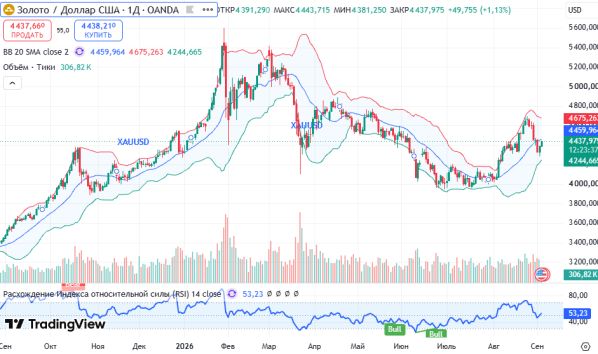 ������ ������ XAUUSD, ������� ��������� (D1)