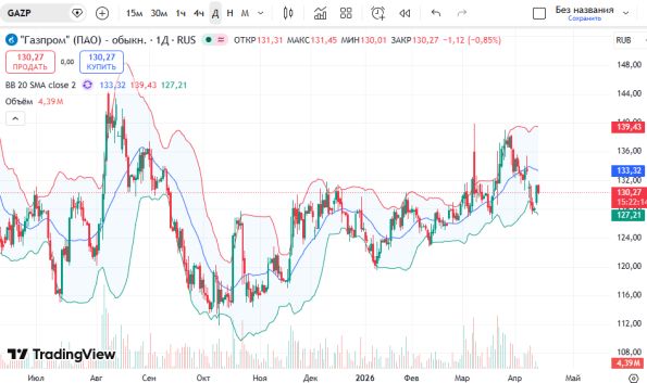 ������ ��: ������ ����� GAZP ������� ���������