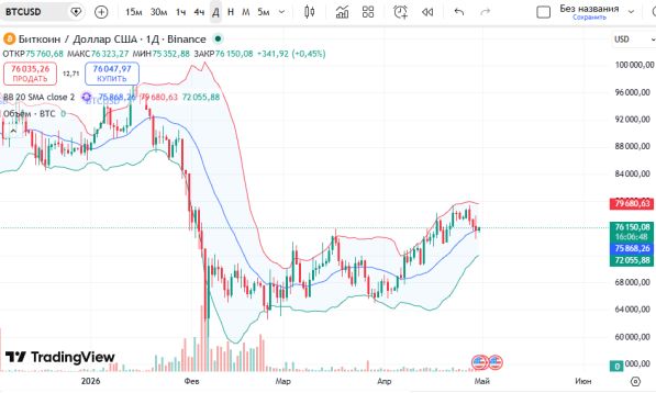������ ��: ������ ������� (BTC/USD)