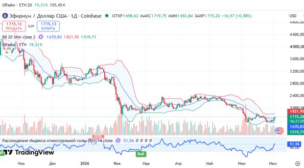 ������ ETHUSD, ������� ��������� (D1)