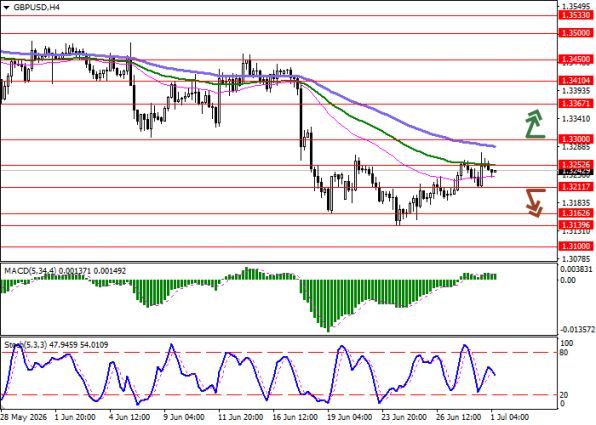 ������ GBP/USD, ������������� ��������� (H4)
