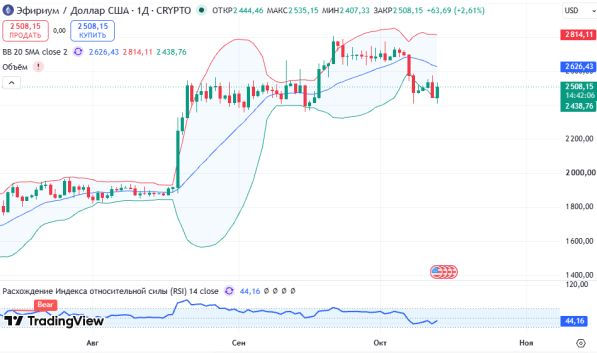 ������ ETHUSD ������� ��������� D1 � 13.10.2026