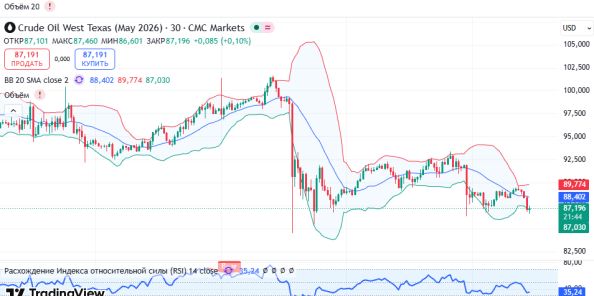 ГРАФИК USCrude