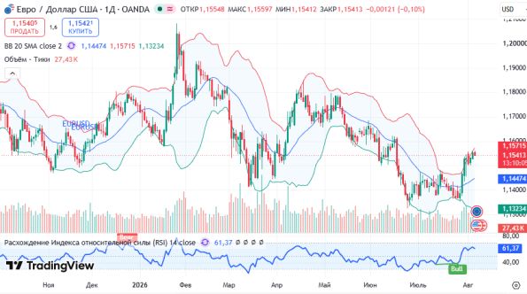 ������ EURUSD, ������� ��������� (D1)