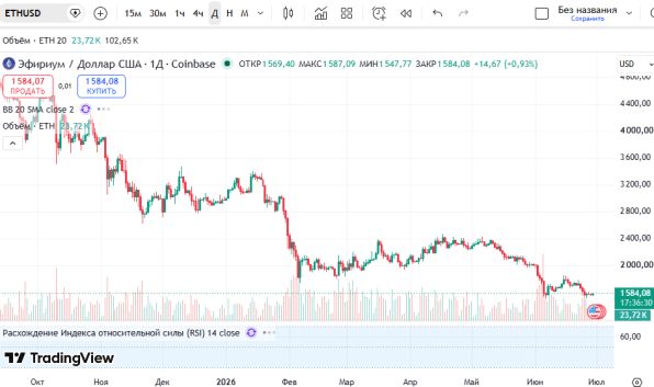 ������ ETHUSD, ������� ��������� (D1)