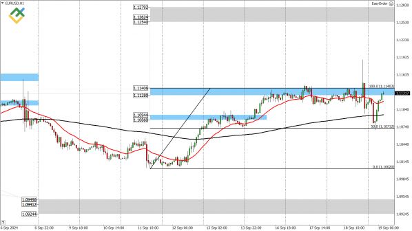 EURUSD