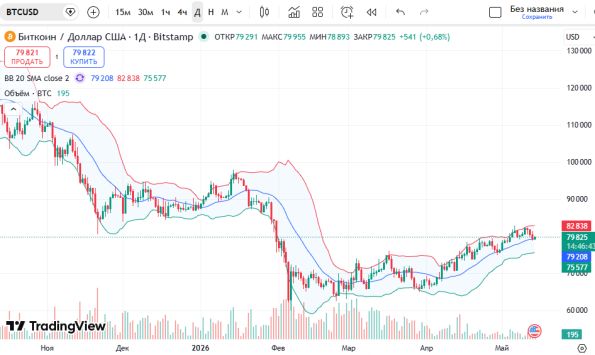 ������ ��: ������ �������� (BTCUSD)