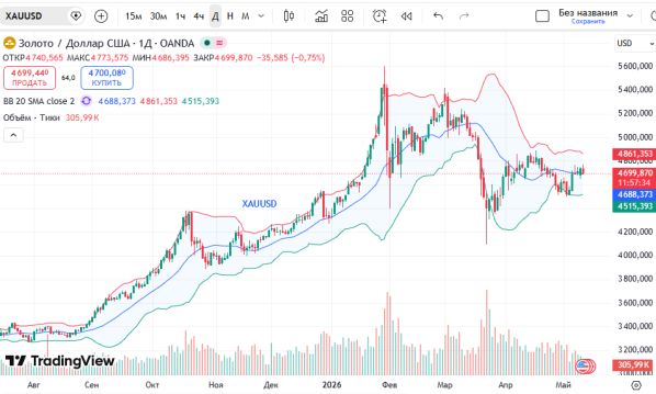 ������ ��: ������ ������ (XAUUSD) �� �������: ������ ����������� ������