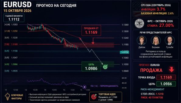 EURUSD технический анализ 15 октября 2026 (ии)
